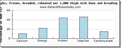 calcium and nutritional content in chicken thigh